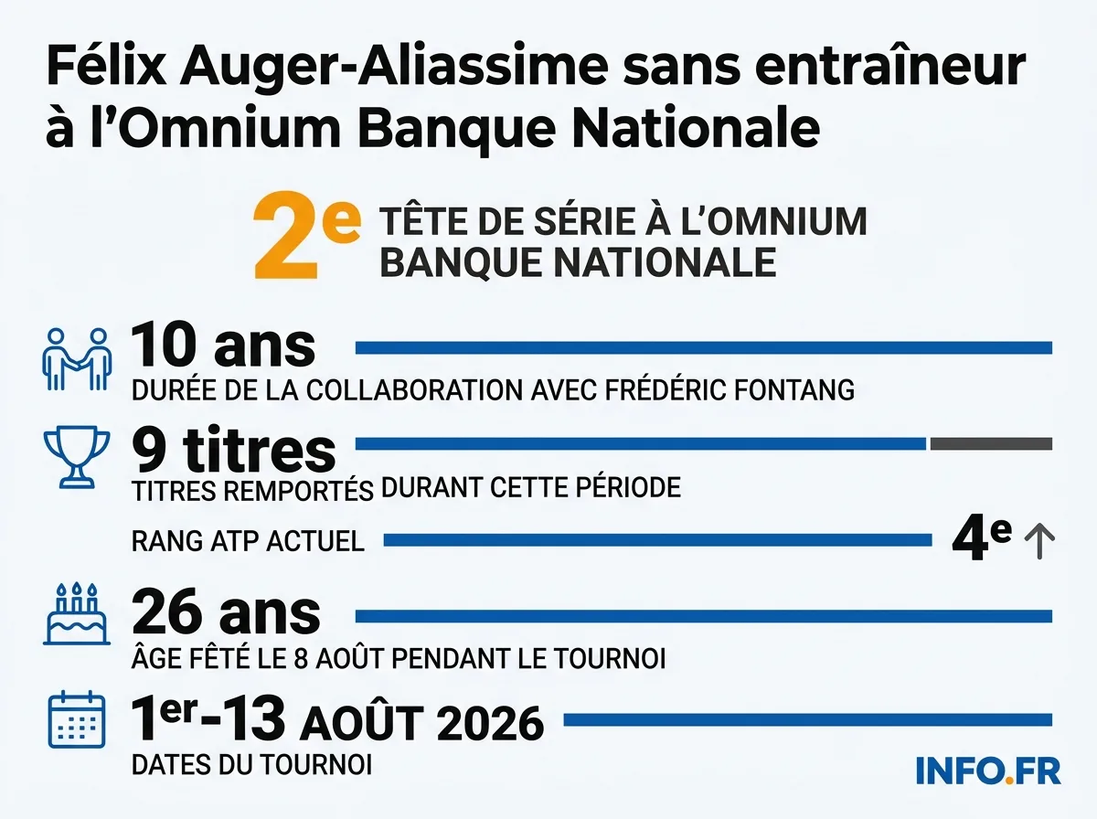 Félix Auger-Aliassime dispute l'Omnium Banque Nationale avec son père en intérim, dix ans après le début de sa collaboration avec Frédéric Fontang.
