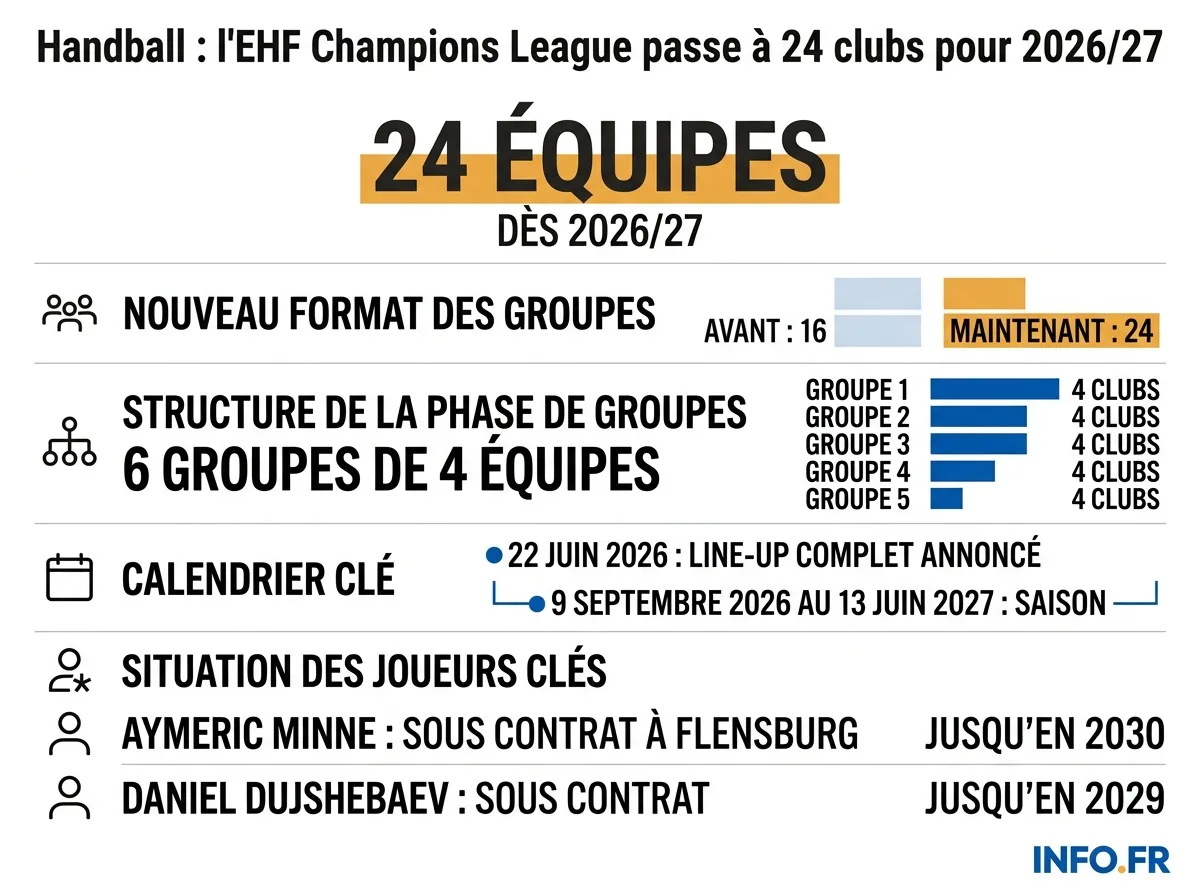 Les chiffres clés de l'expansion de l'EHF Champions League masculine pour la saison 2026/27.
