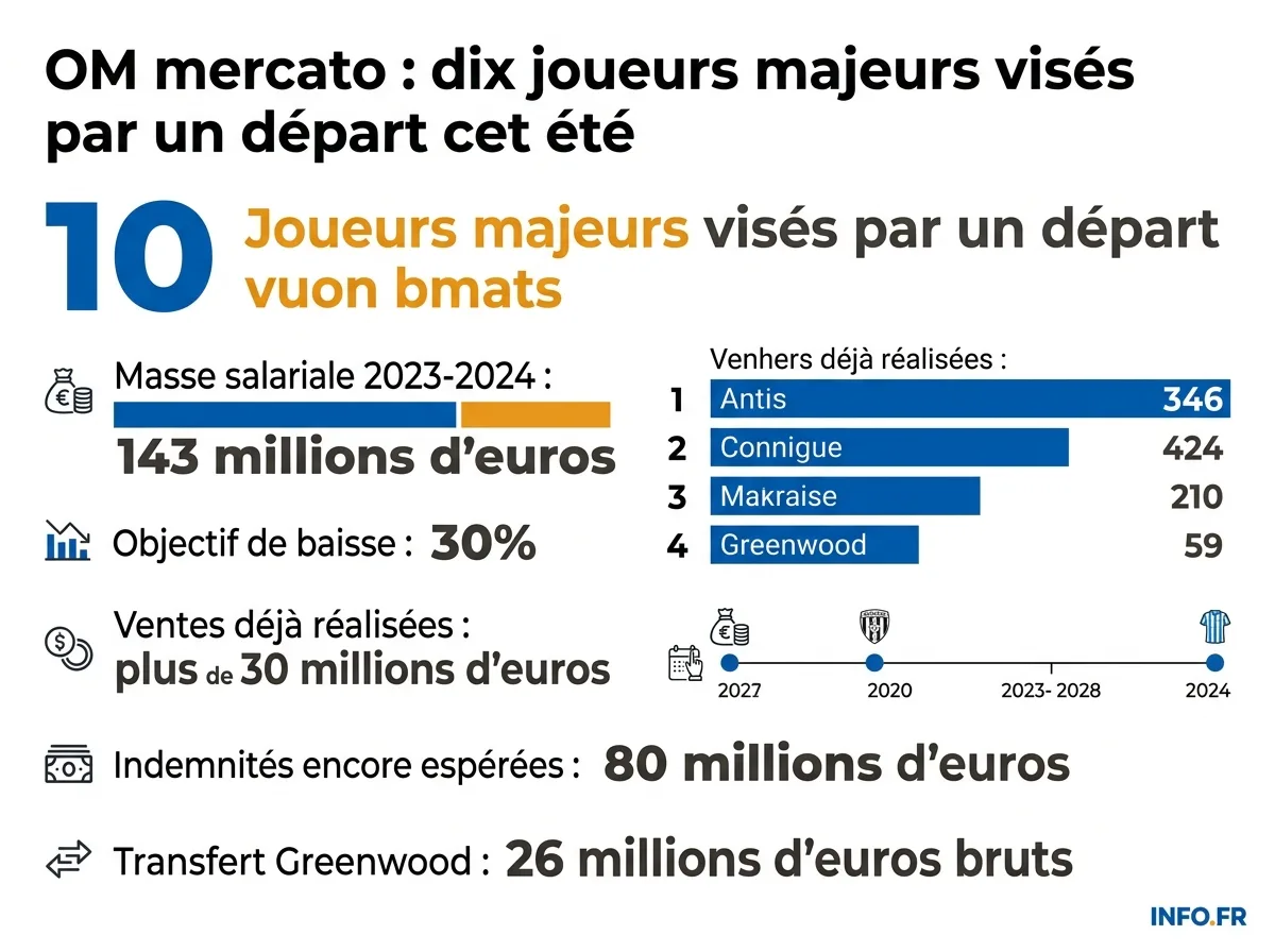 Les chiffres clés du dégraissage estival de l'effectif de l'Olympique de Marseille.