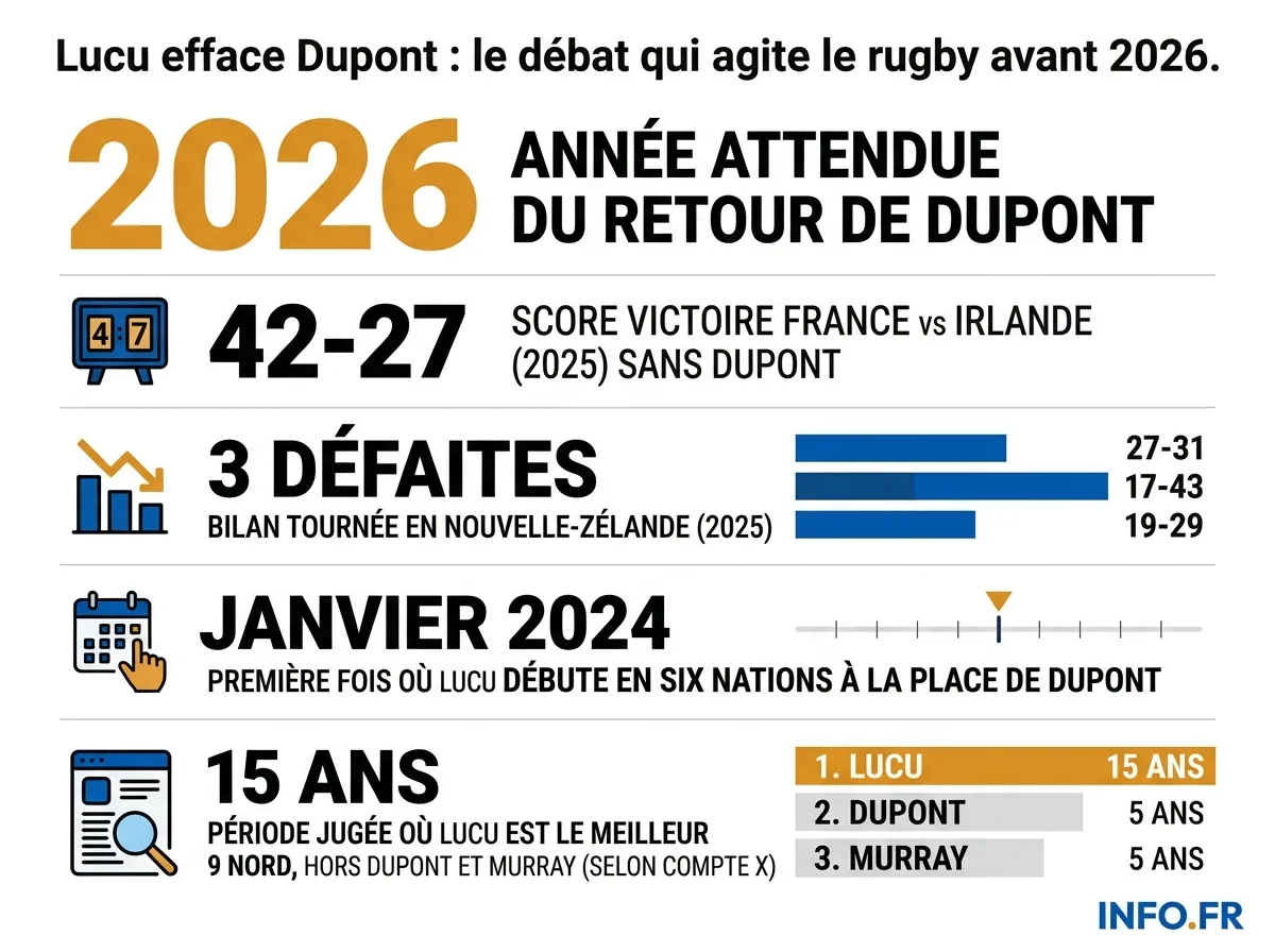 Chronologie des faits marquants du débat Lucu-Dupont pour la charnière du XV de France, de janvier 2024 au retour attendu de Dupont en 2026.