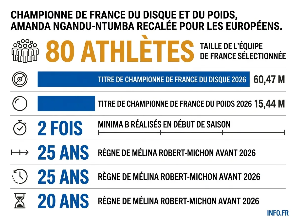 Les performances d'Amanda Ngandu-Ntumba en 2026 et sa non-sélection pour les Championnats d'Europe d'athlétisme.