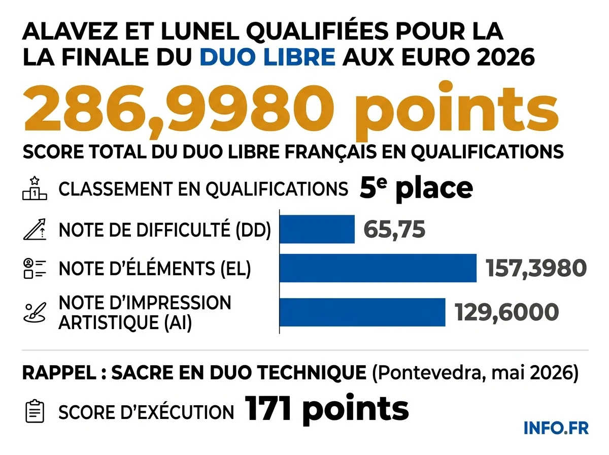 Détail du score du duo libre français (Alavez/Lunel) aux qualifications des Championnats d'Europe de natation artistique.