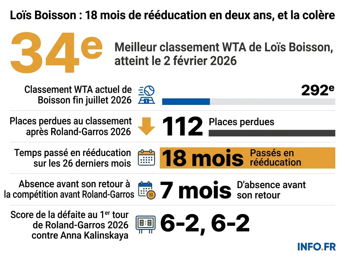 L'évolution du classement WTA de Loïs Boisson entre février et juillet 2026, marquée par des blessures répétées.