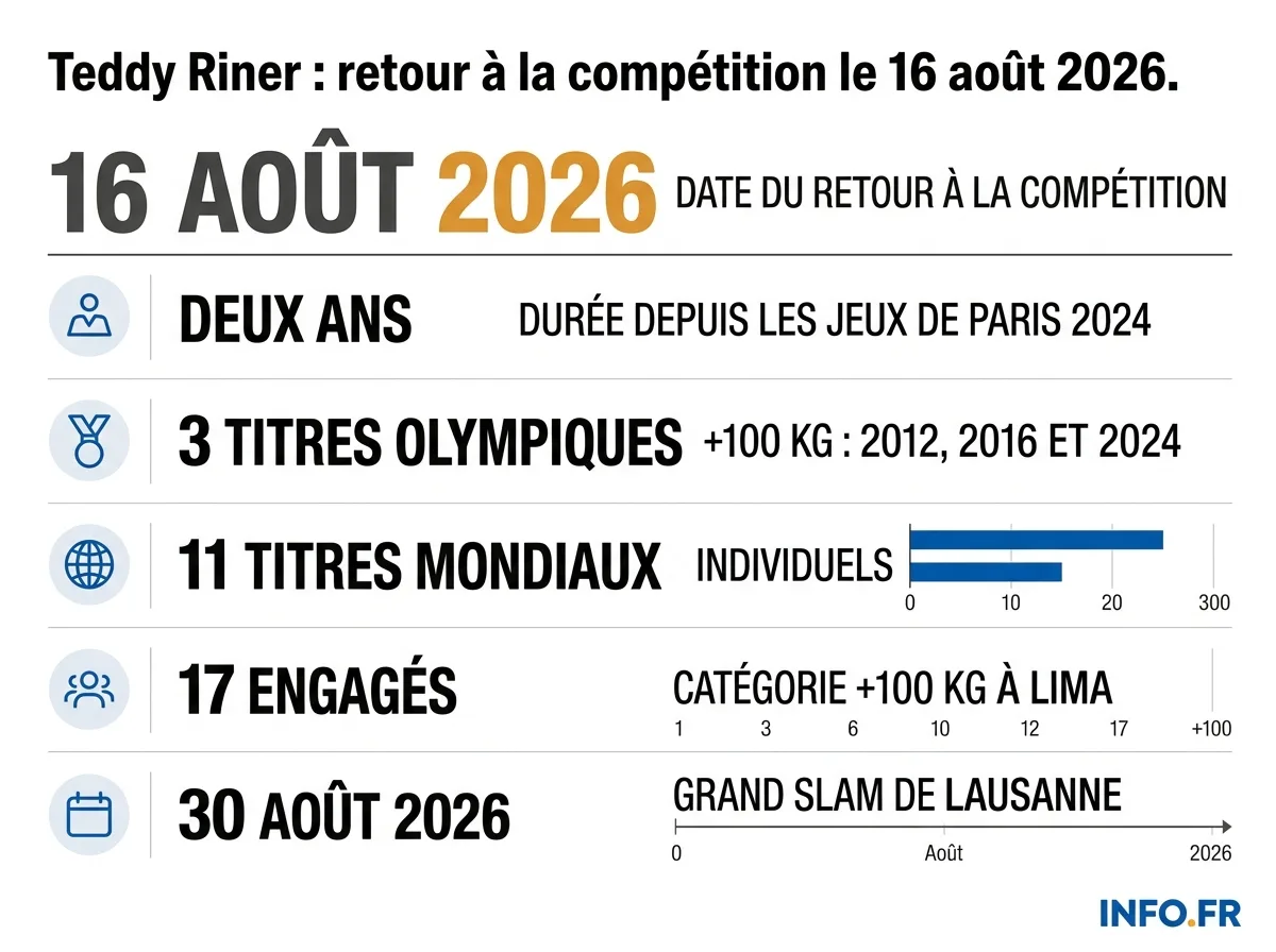 Le retour à la compétition de Teddy Riner, 730 jours après les Jeux de Paris 2024, en chiffres.