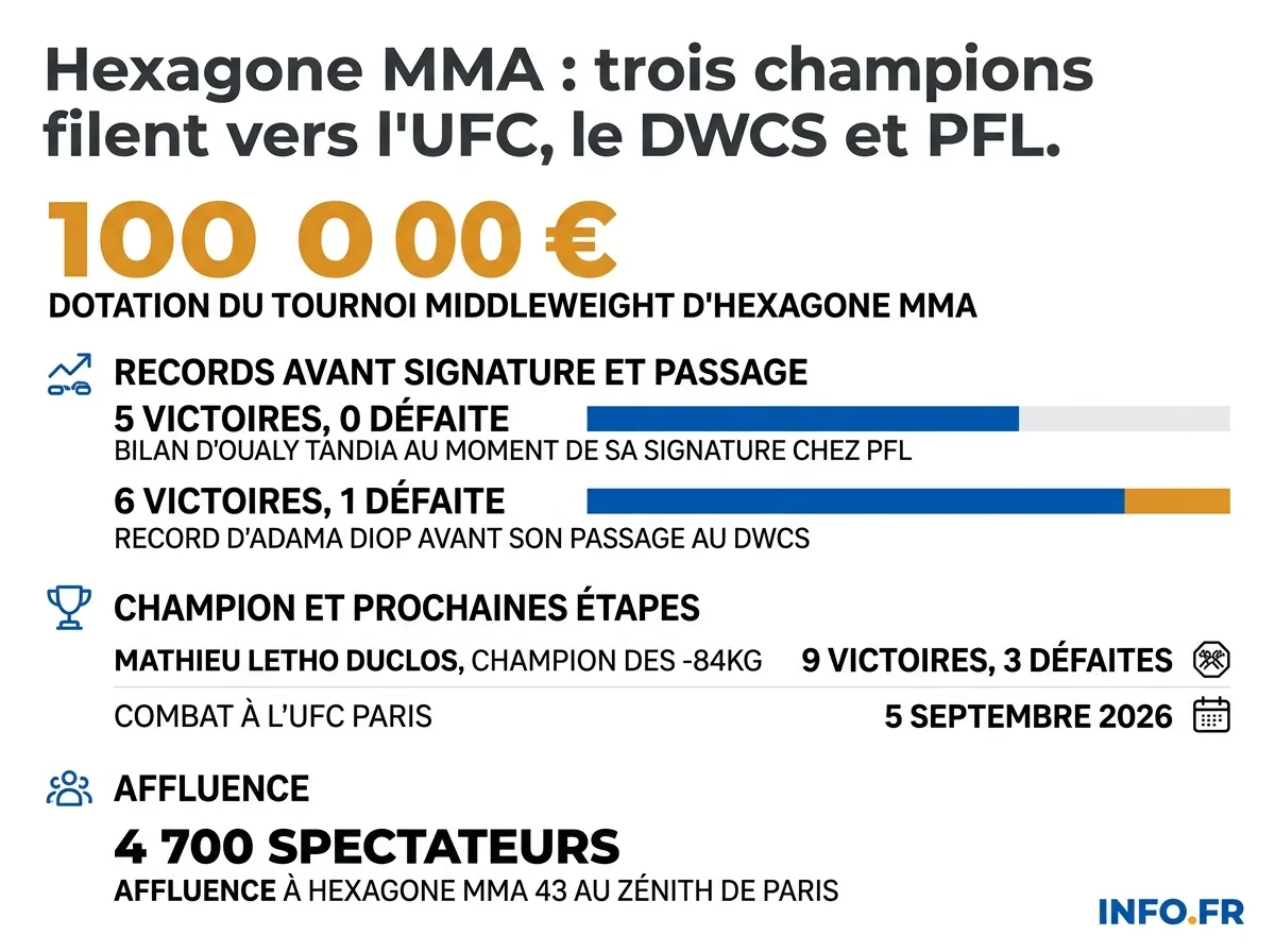 Les bilans et départs des trois champions d'Hexagone MMA partis vers PFL, le DWCS et l'UFC en quelques mois.