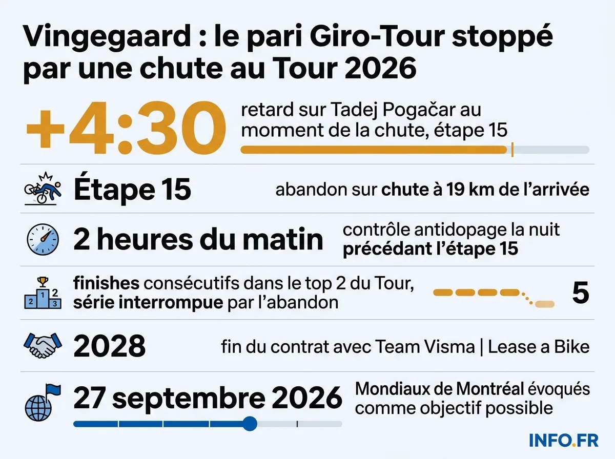Chronologie de l'abandon de Jonas Vingegaard au Tour de France 2026, entre victoire au Giro d'Italia et chute à l'étape 15.