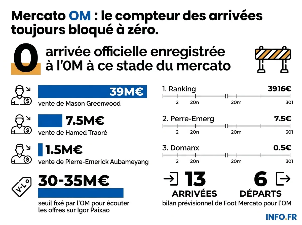 Bilan chiffré du mercato estival de l'Olympique de Marseille: ventes réalisées, seuils fixés et prévisionnel de Foot Mercato.