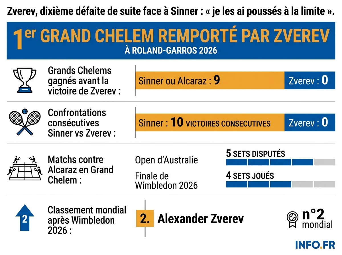 Les chiffres clés de la rivalité entre Alexander Zverev, Jannik Sinner et Carlos Alcaraz en 2026.