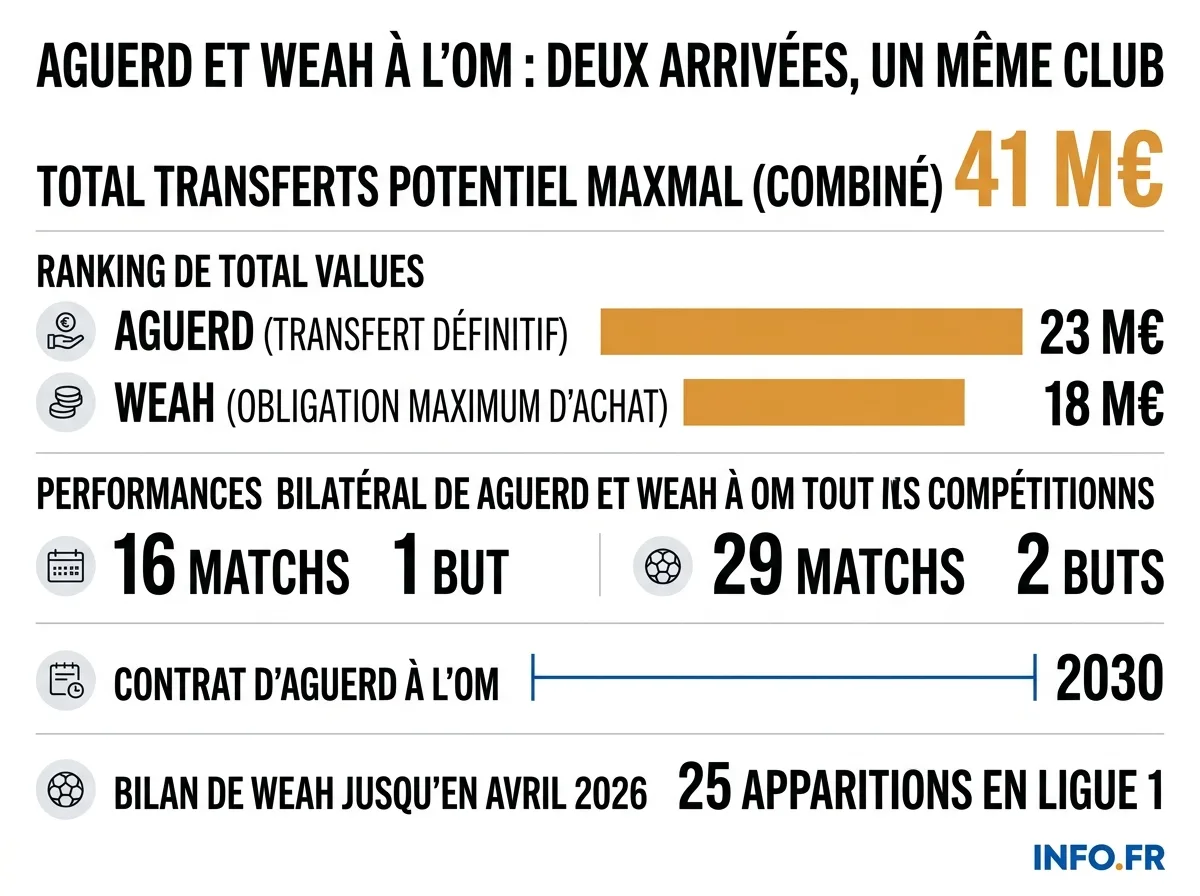 Les chiffres clés des arrivées de Nayef Aguerd et Tim Weah à l'Olympique de Marseille en 2025.