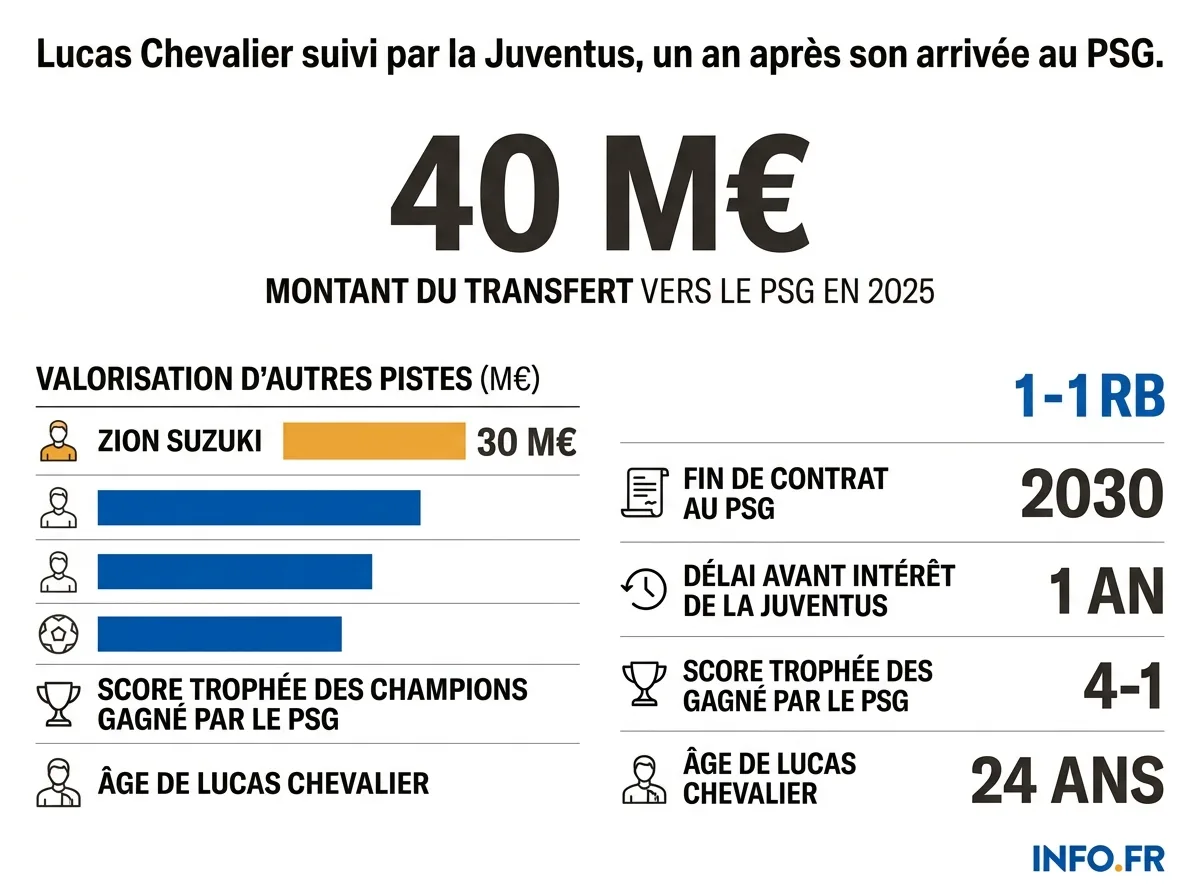 Les chiffres clés du transfert de Lucas Chevalier au PSG et de l'intérêt de la Juventus.