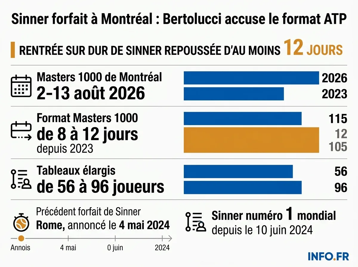 Chronologie des forfaits de Jannik Sinner en Masters 1000 et évolution du format ATP depuis 2023.