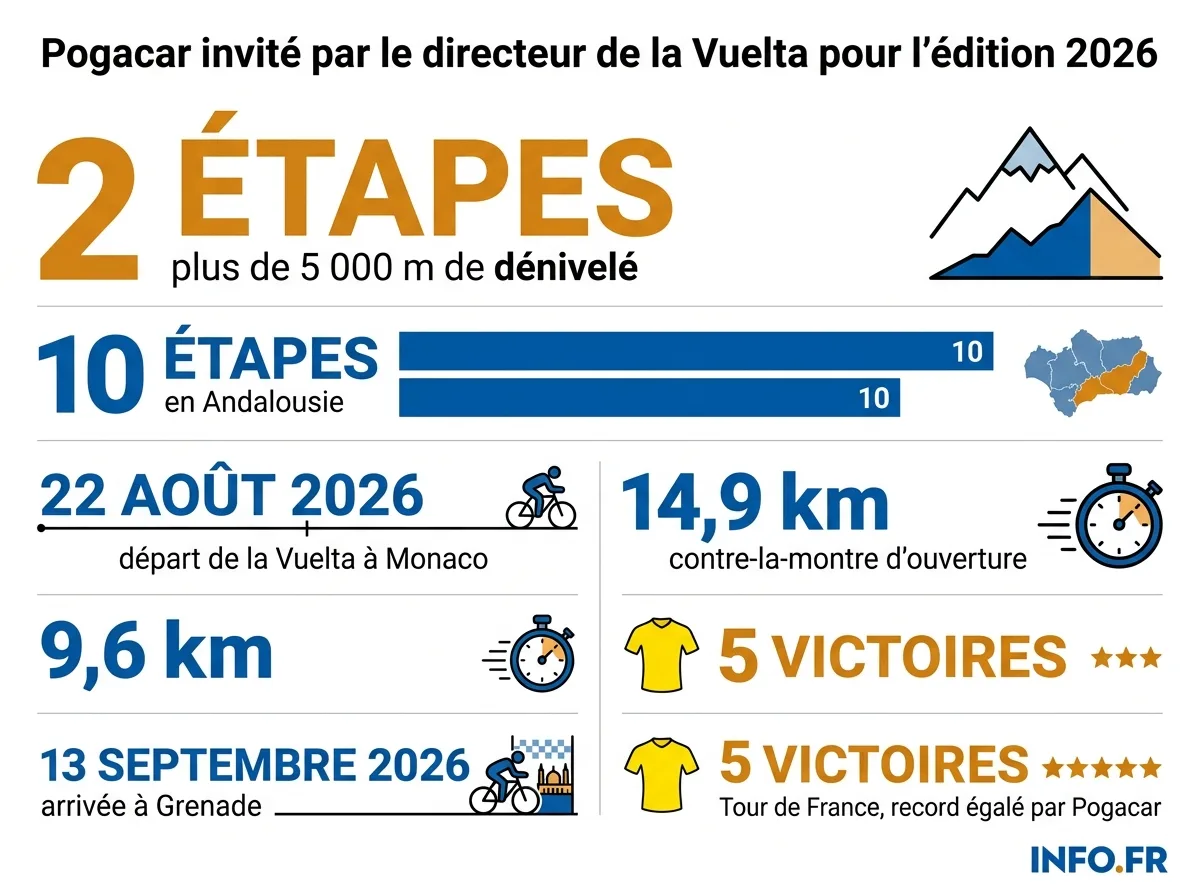 Le parcours de la Vuelta a España 2026, de Monaco à Grenade, conçu autour de la participation espérée de Tadej Pogacar.