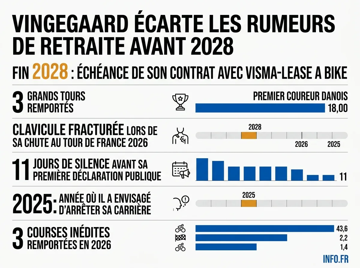 Les chiffres clés autour des rumeurs de retraite anticipée de Jonas Vingegaard après sa chute au Tour de France.