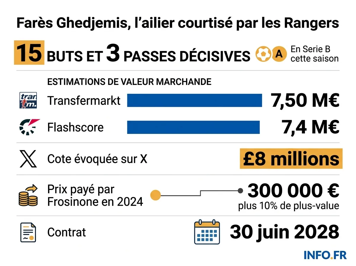 Le parcours chiffré de Farès Ghedjemis, entre son transfert à 300 000 euros en 2024 et sa valorisation actuelle à plusieurs millions d'euros.