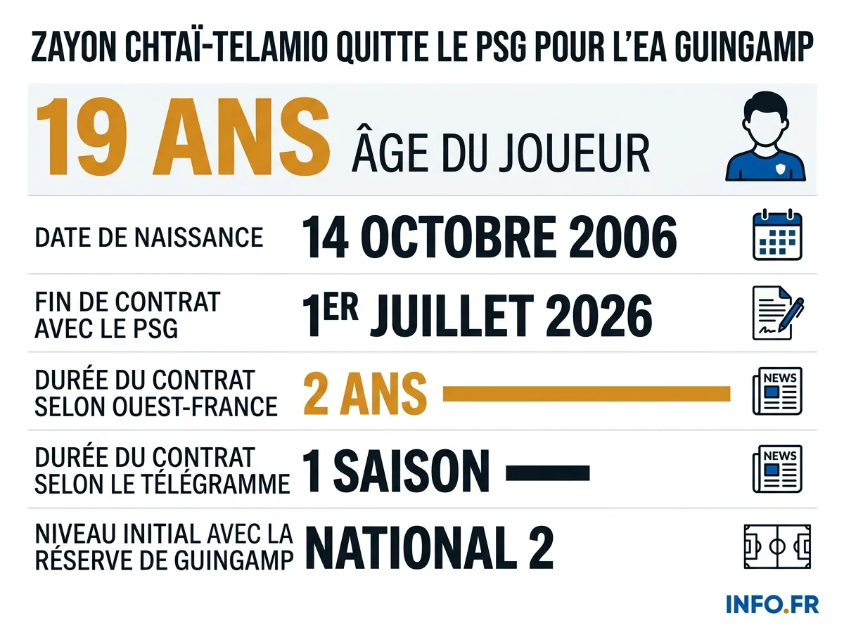 Les données clés du départ de Zayon Chtaï-Telamio du PSG vers l'EA Guingamp.