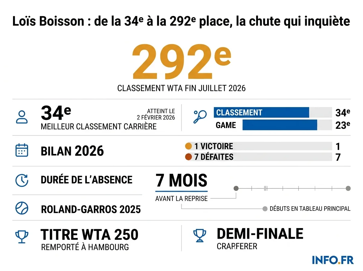 Évolution du classement WTA de Loïs Boisson entre février et juillet 2026, et bilan de sa saison face à ses résultats de 2025.