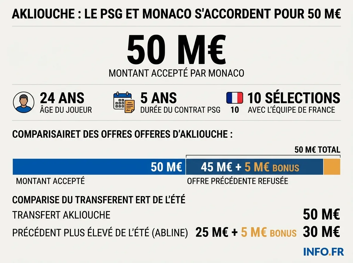 Chiffres clés du transfert de Maghnes Akliouche, de l'AS Monaco au Paris Saint-Germain.