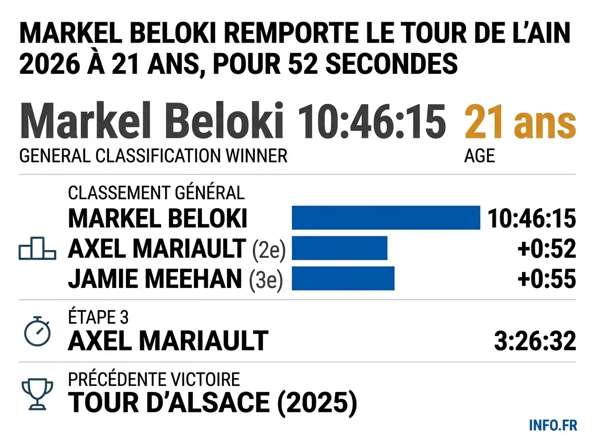 Classement général final du Tour de l'Ain 2026: Markel Beloki devance Axel Mariault de 52 secondes et Jamie Meehan de 55 secondes.