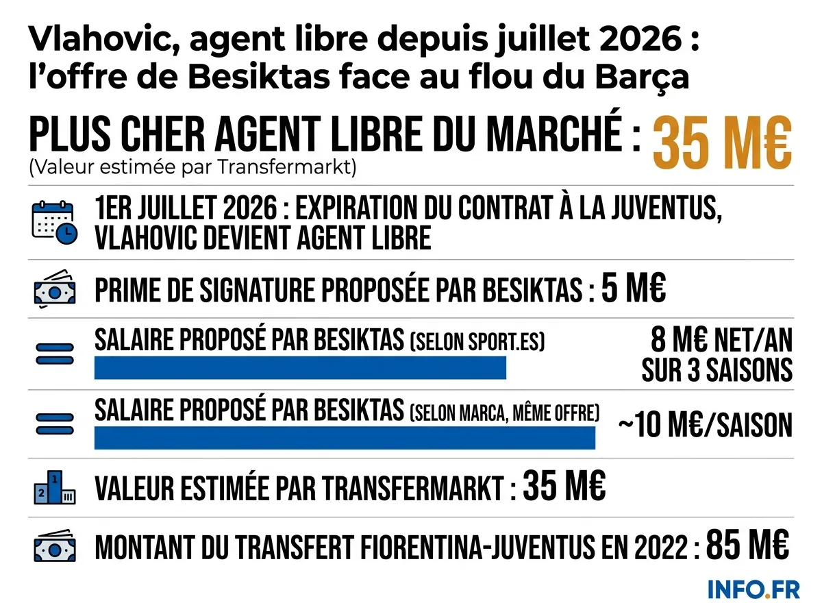 Les chiffres clés du dossier Vlahovic: agent libre depuis juillet 2026, entre l'offre chiffrée de Besiktas et son transfert à 85 millions d'euros de 2022.