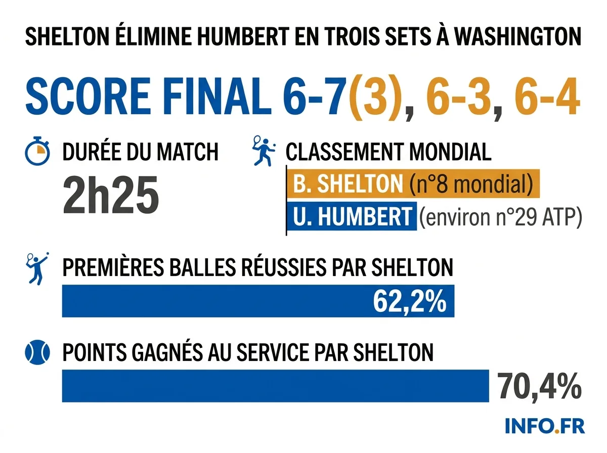 Statistiques clés du match entre Ben Shelton et Ugo Humbert, remporté par l'Américain en trois sets.