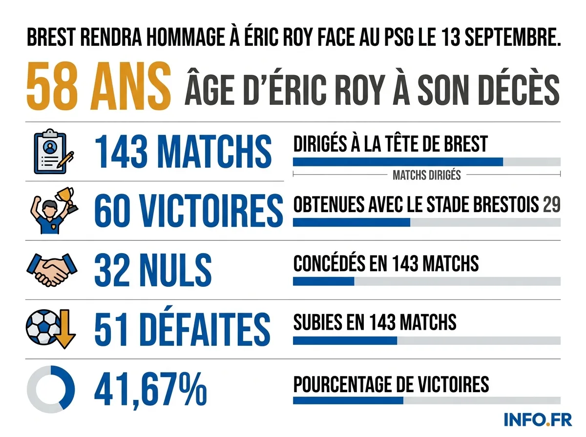 Le bilan chiffré d'Éric Roy à la tête du Stade Brestois 29, de janvier 2023 à juin 2026.