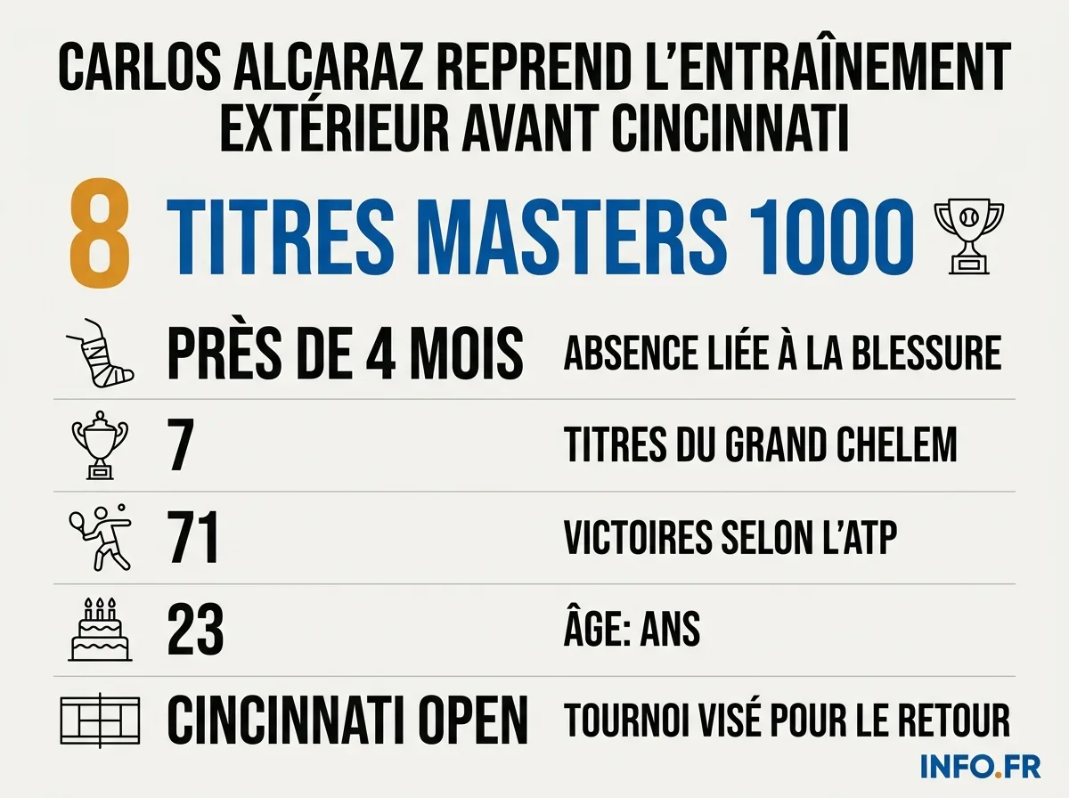 Les chiffres clés du retour de Carlos Alcaraz après sa blessure au poignet, avant le Cincinnati Open.
