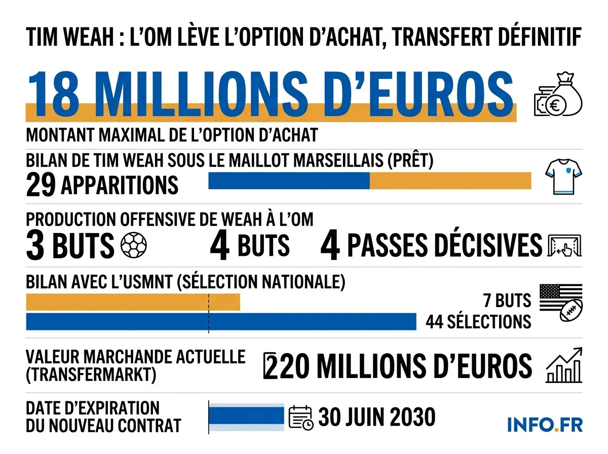 Les chiffres clés du transfert définitif de Tim Weah à l'Olympique de Marseille.