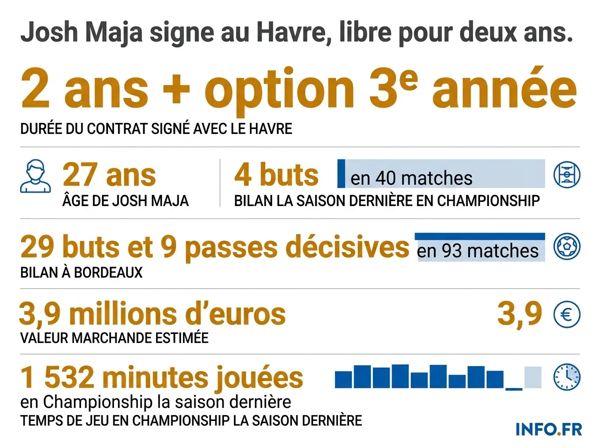 Les chiffres clés du parcours de Josh Maja, de Bordeaux à Le Havre en passant par West Bromwich Albion.