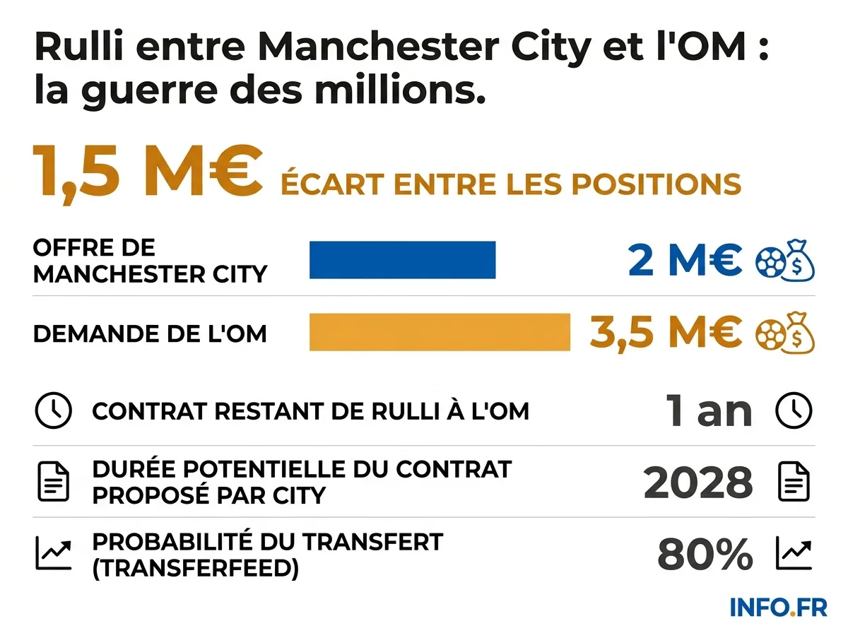 Les chiffres clés de la négociation entre Manchester City et l'Olympique de Marseille pour Geronimo Rulli.