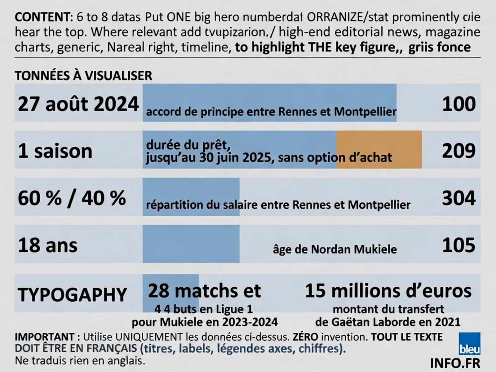 Les principaux chiffres de l'accord de prêt entre le Stade Rennais et le Montpellier HSC pour Nordan Mukiele.