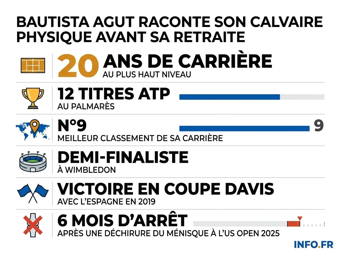 Le palmarès et les blessures marquantes de la carrière de Roberto Bautista Agut.