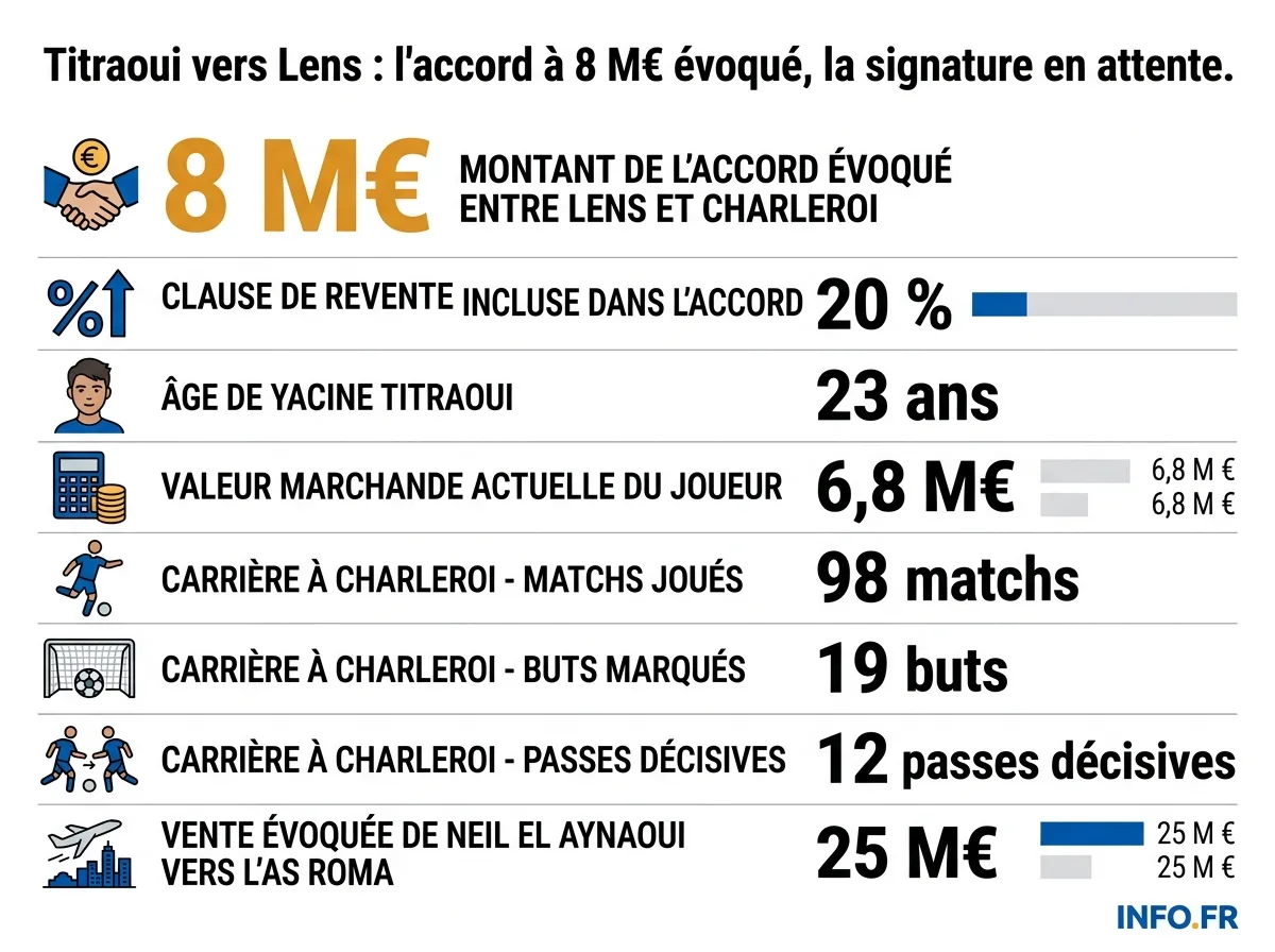 Les chiffres clés du transfert évoqué entre le RC Lens et le Sporting de Charleroi pour Yacine Titraoui.