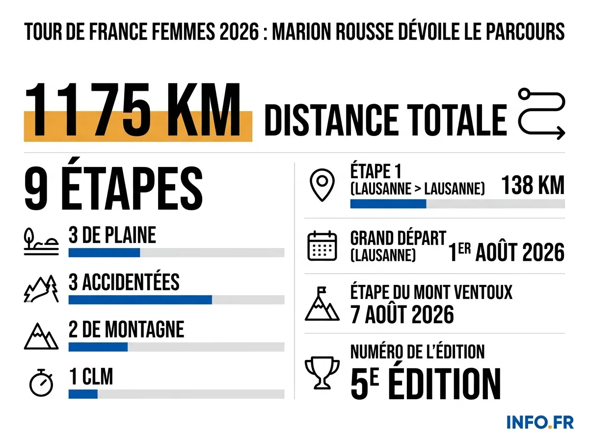 Les chiffres clés du parcours du Tour de France Femmes 2026, du grand départ à Lausanne à l'étape du Mont Ventoux.