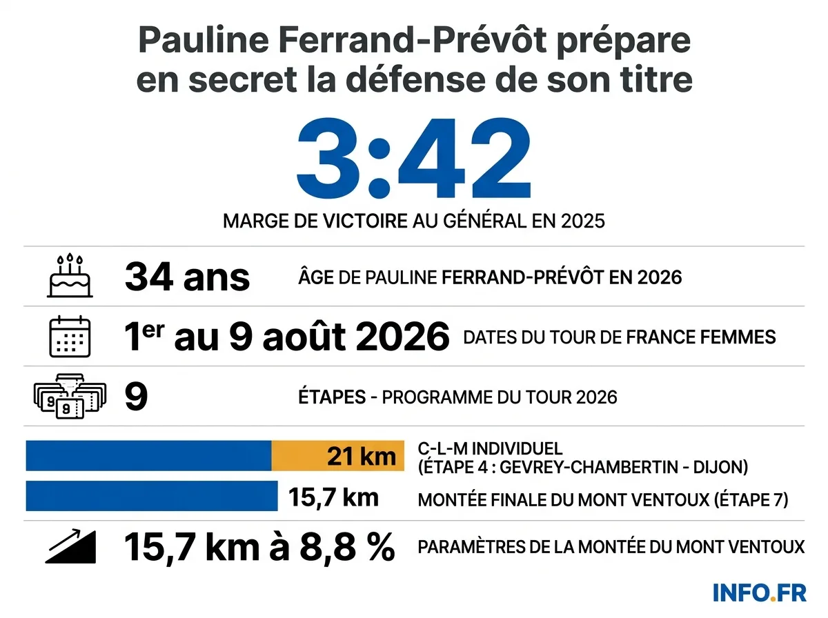 Les chiffres clés du Tour de France Femmes 2026 et de la préparation de Pauline Ferrand-Prévôt avant l'épreuve.