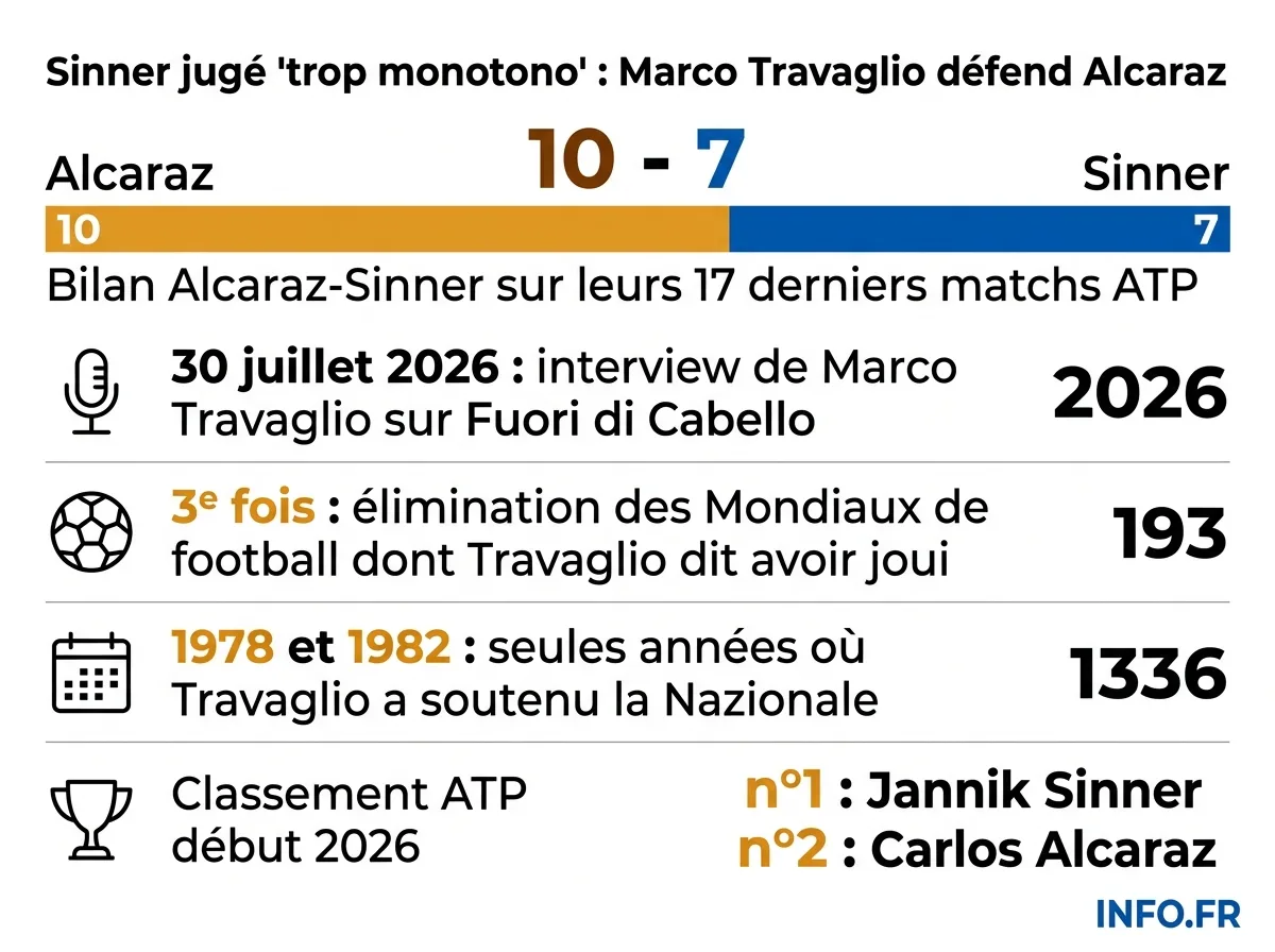 Les chiffres clés de la polémique lancée par Marco Travaglio autour de la rivalité Sinner-Alcaraz.