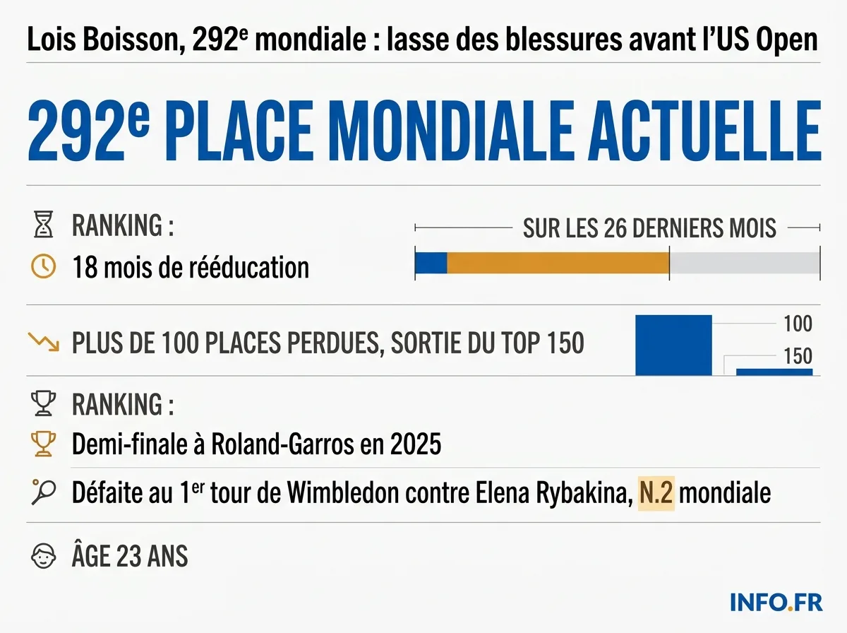 Les chiffres de la traversée physique de Lois Boisson, entre demi-finale à Roland-Garros et chute au classement mondial.