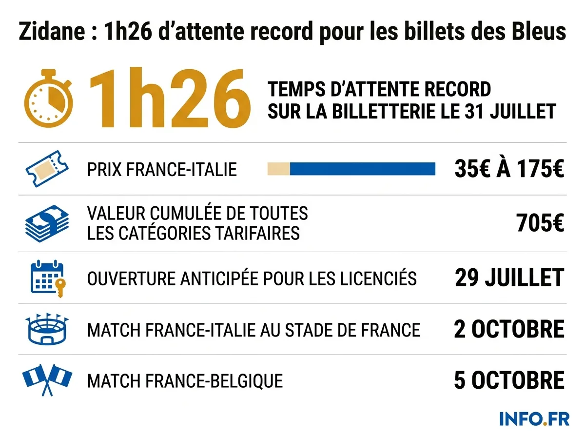 Chiffres clés de la billetterie pour les deux premiers matchs à domicile de Zidane, France-Italie le 2 octobre et France-Belgique le 5 octobre.