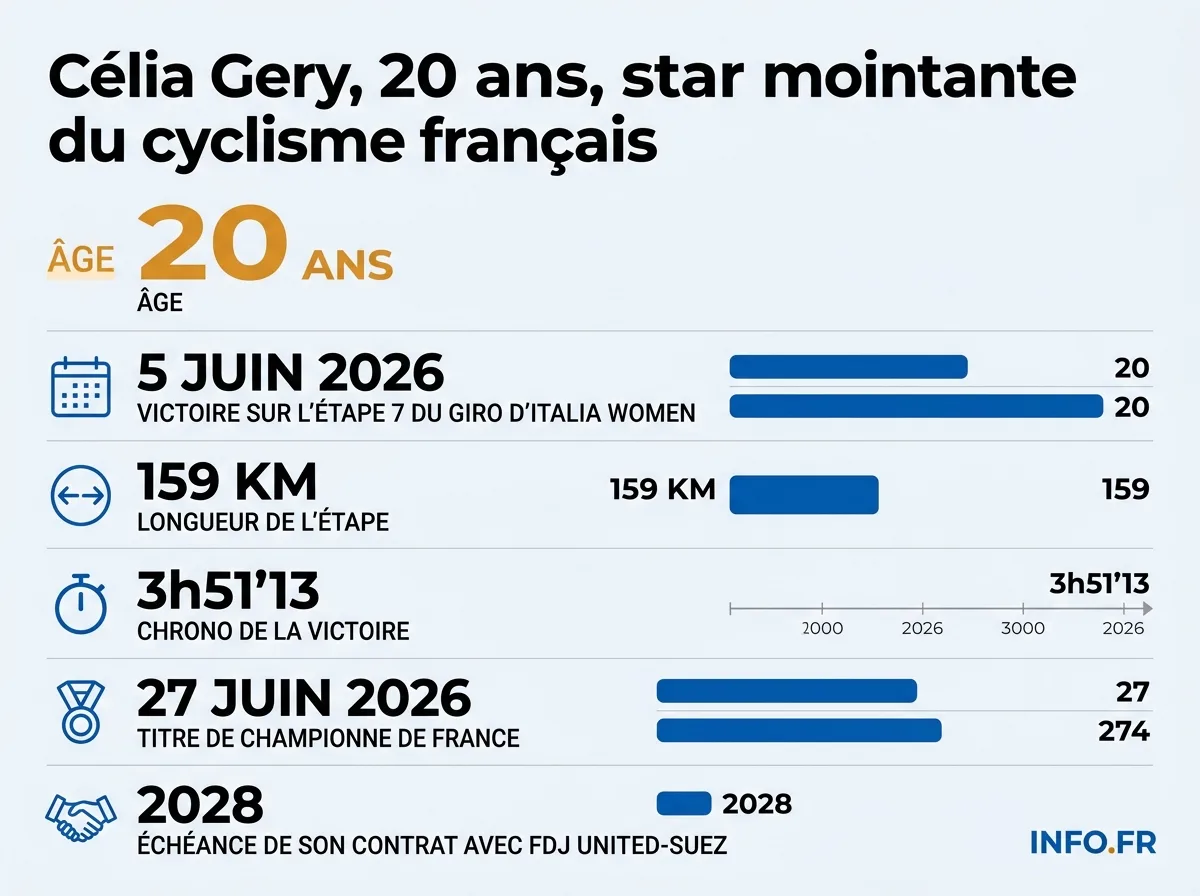 Les grandes dates du parcours de Célia Gery, de ses titres juniors à son premier Tour de France Femmes.