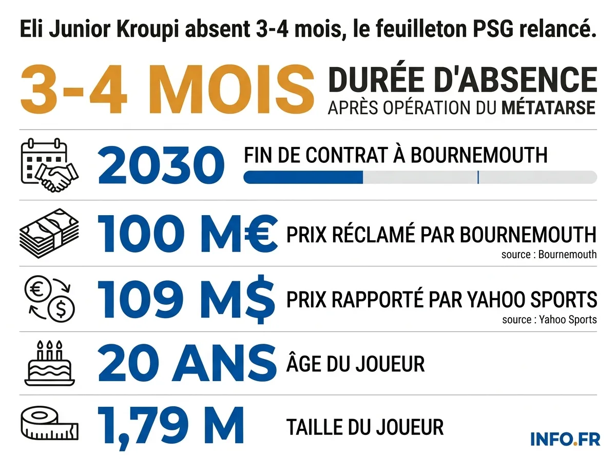 Les chiffres clés du transfert avorté d'Eli Junior Kroupi vers le Paris Saint-Germain.