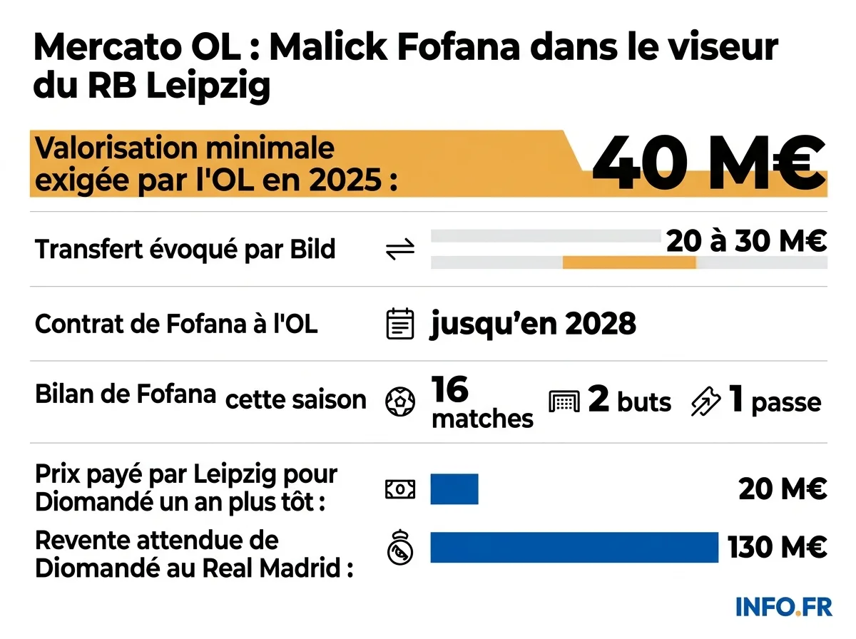 Les chiffres clés du possible transfert de Malick Fofana vers le RB Leipzig.