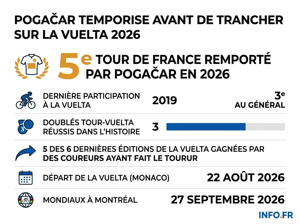 Les chiffres clés autour de l'incertitude entourant la participation de Tadej Pogačar à la Vuelta 2026.