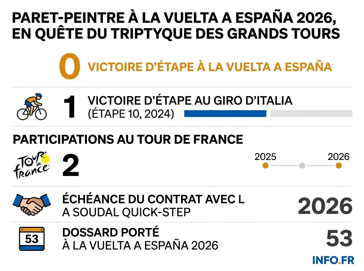 Bilan chiffré de Valentin Paret-Peintre sur les trois Grands Tours avant la Vuelta a España 2026.