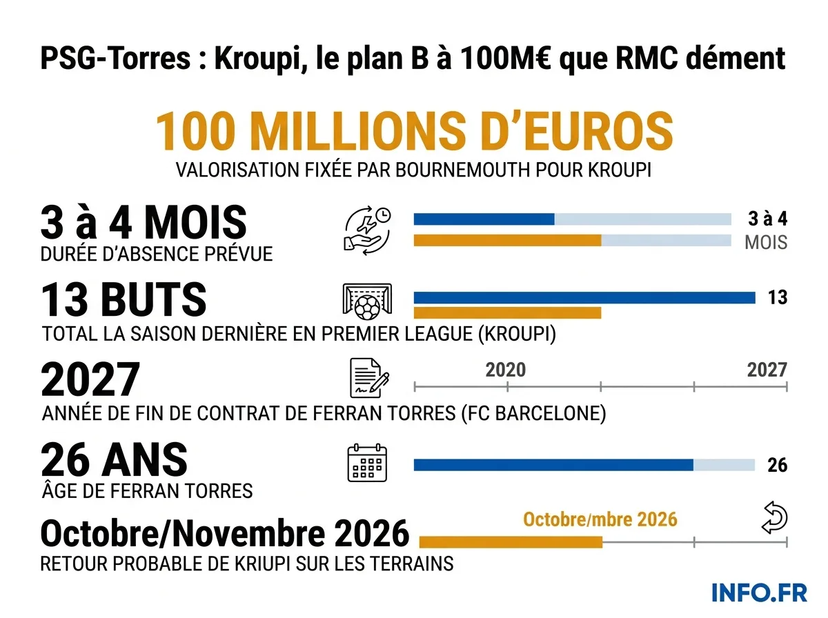 Les chiffres clés du dossier attaque du PSG entre Ferran Torres et Eli Junior Kroupi lors du mercato d'été 2026.