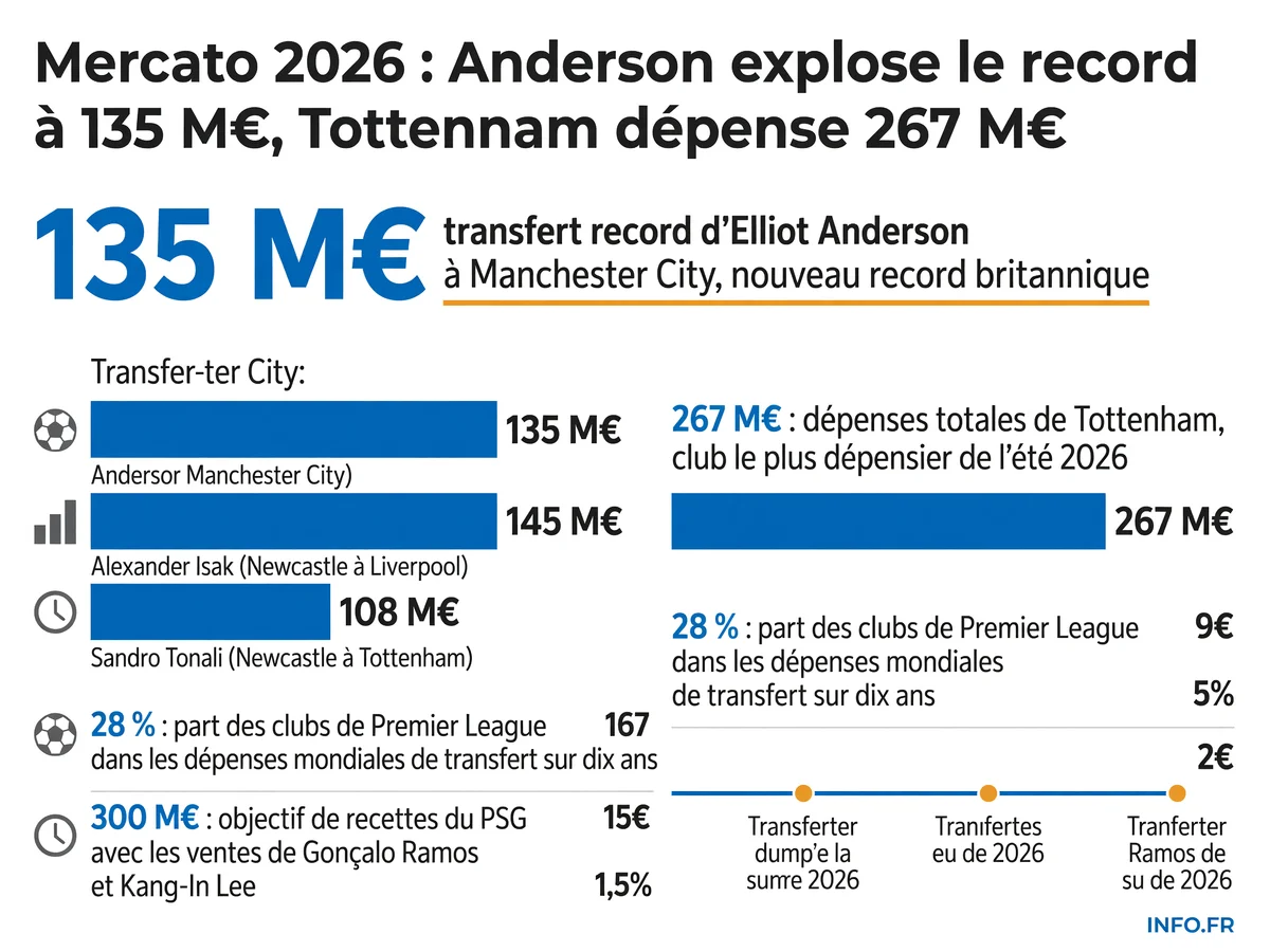 Les montants records du mercato estival européen 2026 avec les transferts d'Anderson, Isak, Tonali et les dépenses des clubs de Premier League